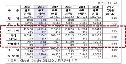 4.2.2 전문건설업해외건설수행을위한장애및문제점 최근해외건설시장은개도국및신흥국들의사회간접자본 (Infra) 시설투자와산업설비투자비율이급격하게증가추세에있고, 특히아시아및아프리카주요개도국들에대한선진국들의해외원조사업 (ODA, EDCF 등 ) 이활성화되고있다.