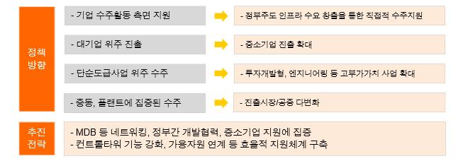 젝트에시중은행보다낮은금리로대출을지원하고, 산업은행은해외건설활성화지원을위하여건설시장진출및프로젝트수행을위한무료컨설팅및저가의자문컨설팅역량을강화하고있다. 과거국내건설기업들의해외건설시장진출과관련하여정부의금융지원정책 ( 대출및보증 ) 은대체적으로대규모 중장기프로젝트 ( 발전, 화학, 화공및해양등 ) 를중심으로이루어졌다.