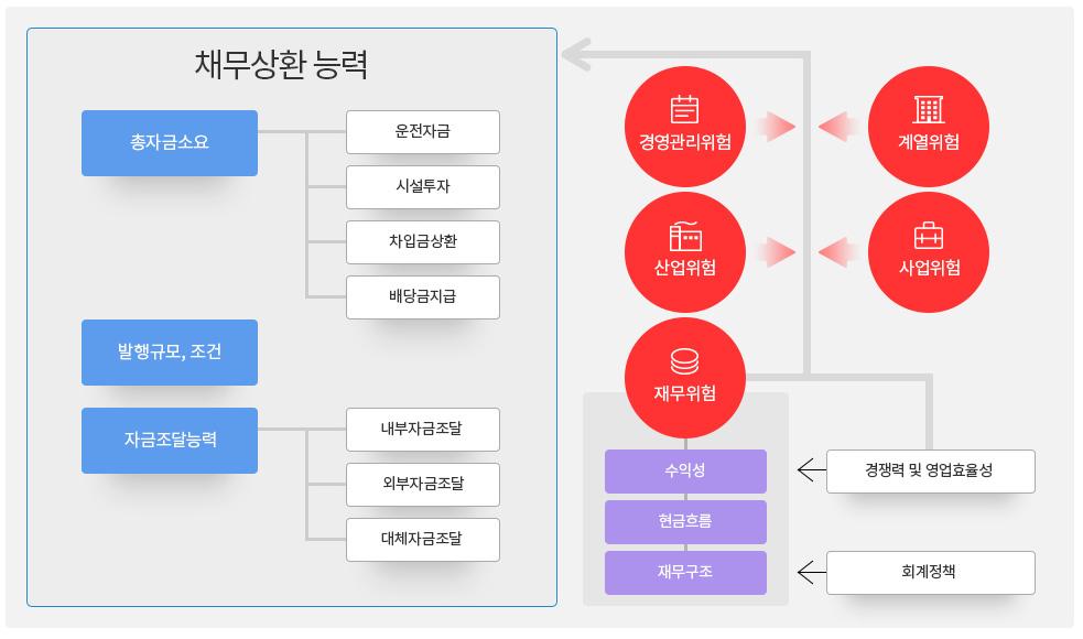 [ 그림 14] 한국신용평가의신용평가요소및체계 5.1.1.2 한국기업평가 (KR) 한국기업평가는 1983년 12월설립된국내신용평가및사업성검토전문기관이다.