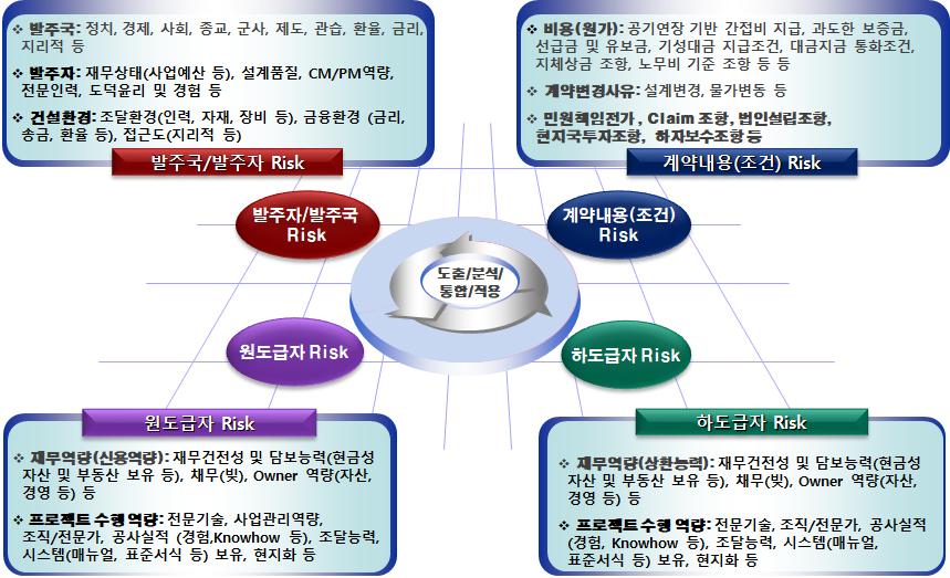 원도급자 ( 국내일반건설기업 ) 및하도급자 ( 국내전문건설기업 ) 등과관련된위험 (Risk)