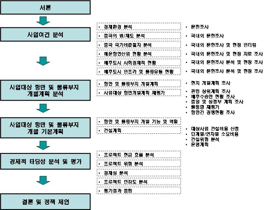 중국롄윈강물류인프라투자사업타당성조사 -국내에서접근이어려운자료에대한조사분석을중국현지전문기관이대행함으로써자료에대한신뢰성및정확성제고