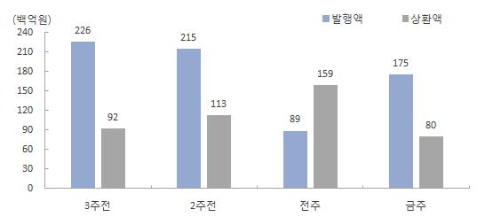 회사채상환내역 금주만기상환액은 7,970 억원이었다. 한주간순발행규모는 9,550 억원으로 집계되었다. [ 표2] 주간회사채상환내역 일자 등급 종목명 만기 ( 년 ) 표면금리 (%) 발행액 ( 억원 ) 2018-03-10 A+ 한일시멘트 62 3.0 2.537 400 2018-03-10 AA0 SBS10-1 3.0 2.140 600 2018-03-10 AAA 증권금융채권 2015-1 3.