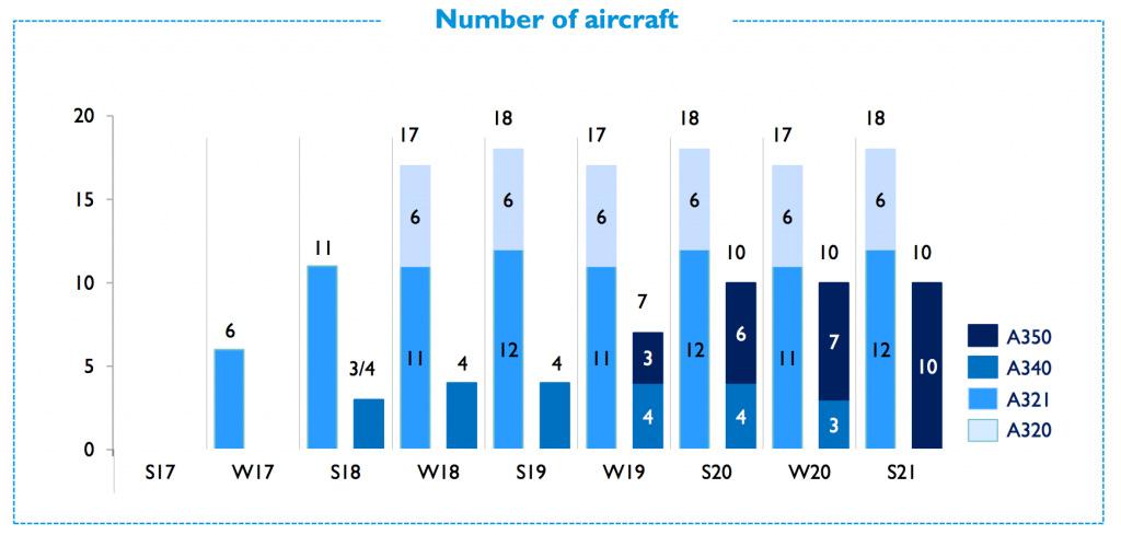 Ⅱ. 글로벌항공운송시장 [2021 년여름시즌까지 Joon 항공의기단계획 ] ( 출처 : Air France-KLM) 최근수년동안미미한재무성과를보이며크게성장하지못했던에어프랑스는새로운브랜드인준항공을통해비용을절감하고고객기반을확대하면서다시새로운성장의기회를얻을수있기를기대 - 그러나 IAG(International Airlines Group) 의윌리월시