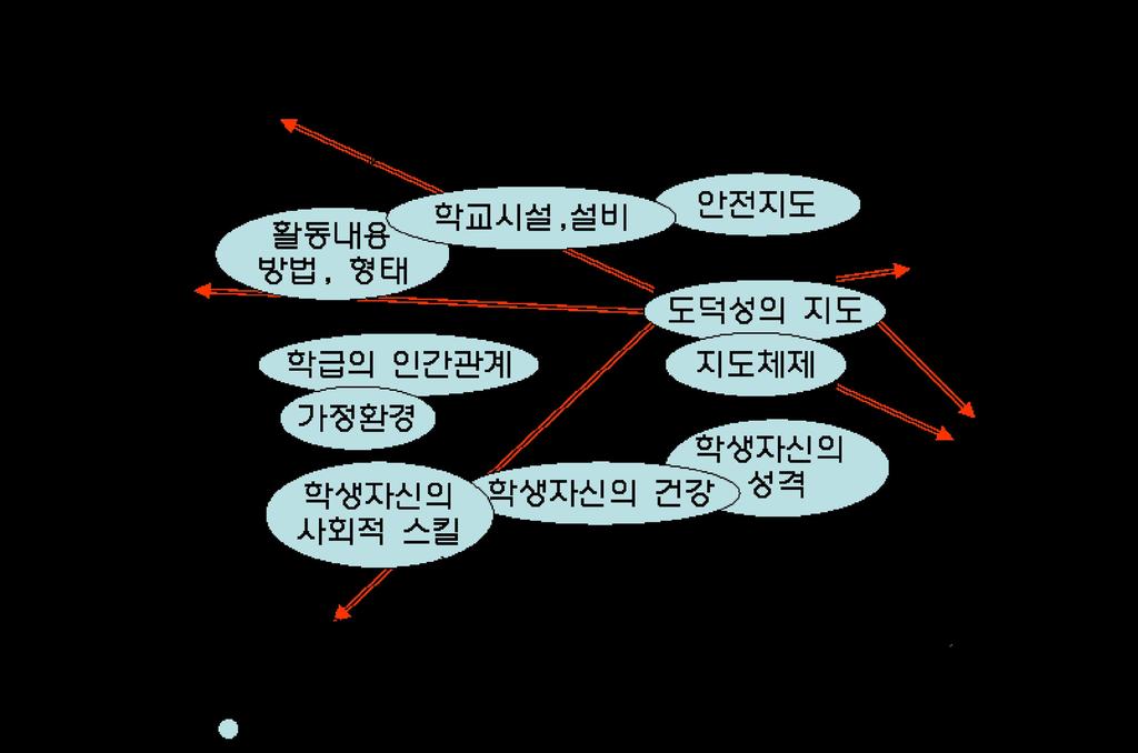 < 그림 3> 학생들에게발생할수있는사건, 사고와그요인 각급학교에서발생하는안전사고및사건의경우, 앞서통계에서볼수있듯이다양한형태와시간에걸쳐발생하는것을알수있다.