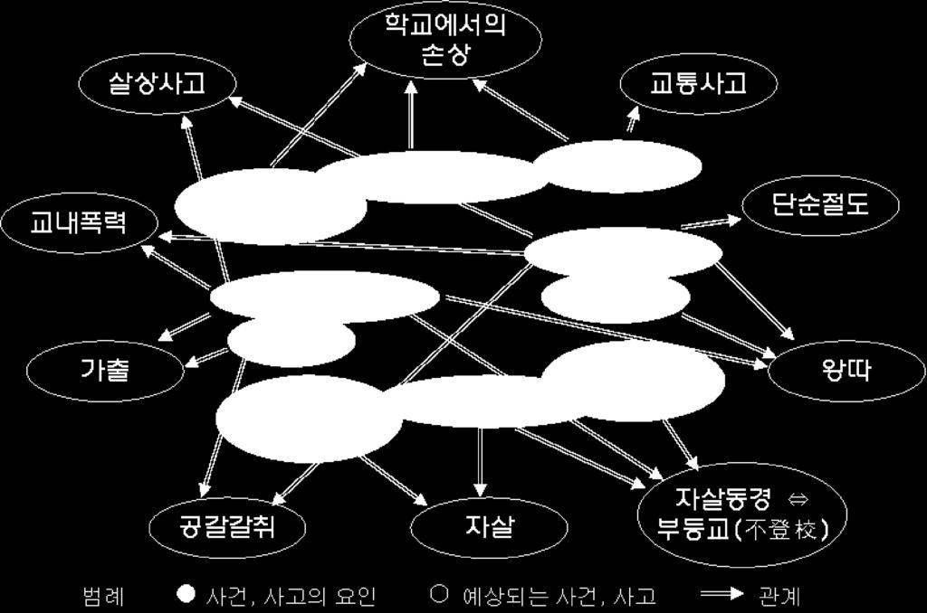 그이유를찾아보면학생자신의성격과사회적스킬, 교우관계, 가정환경등의배경, 학교에서의지도체제, 안전지도상황, 시설, 설비의안전성과같은인적,