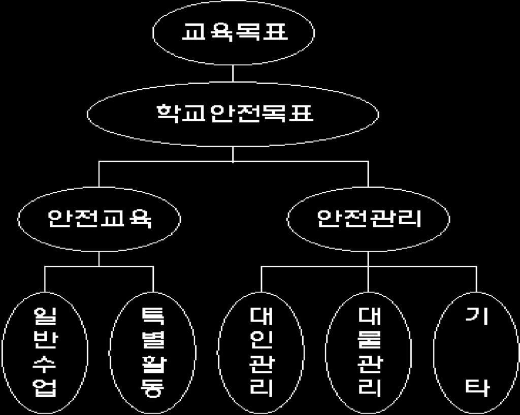 < 표계속 > 점검항목 ( 안전을배려한학교개방 ) (6) 학교개방에대하여는다음과같은조치를강구하고안전에대한배려를하고있는가? 1 학교개방의개방부분과비개방부분과의구분을명확히제시하고비개방부분으로수상한사람의침입방지를위한방책을강구하고있는가? 2 학교개발시의안전확보에대하여보호자와학부모회의등에의한학교지원자원봉사자의적극적인협력을얻고있는가?