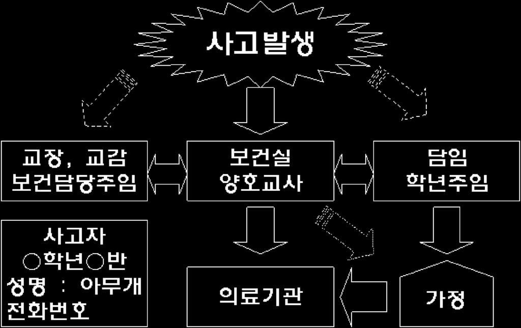 동으로나우어각교과별로나누어안전과관련된사항을교육시킨다. 실험실에서의안전교육, 체육시간의안전교육, 가정및기술계수업의안전, 기타수업의안전교육을실시하고, 특별활동에대하여클럽활동, 학급활동, 학생회활동, 학교행사에대한안전지도를실시한다.