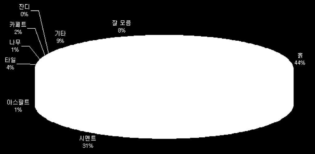 0 학교사고의가장큰비율을차지하고있는미끄러짐및전도사고의구체적인원인을살펴보면, 교실문턱등에의하여넘어지면서발생하는동일면상이 22.