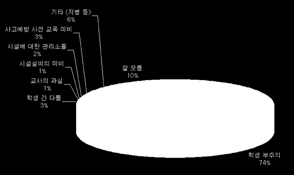 < 그림 14> 학교사고발생의원인 < 표 51> 사고발생의원인 원인 빈도 비율 학생부주의 592,014 75.4 학생간다툼 20,849 2.7 교사의과실 4,236 0.5 시설설비의미비 9,015 1.1 시설에대한관리소홀 11,824 1.5 사고예방사전교육미비 22,251 2.