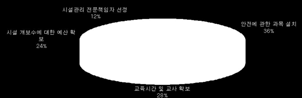 안하고있으며, 교육시간, 안전관련전문교사의확보, 시설개보수에대한예산확보, 시설관리전문책임자의선정을들고있다. 안전에관한과목설치는현재특별활동시간을통하여시행되고있는안전교육을정식교과목으로하여적극적인방식의교육방법을원하는것으로나타났으며, 이를위하여교육시간의확보, 지도할수있는교사확보를원하고있는것으로나타났다.