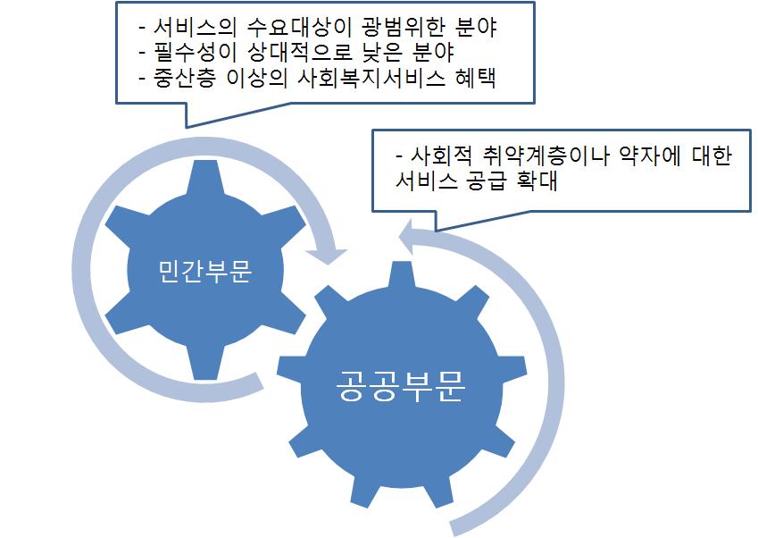 사회복지서비스인력의월평균임금은 571,000원에불과하다. 장애인복지관 / 자립생활지원센타종사자의월평균급여가 438,000원으로가장낮고, 가장높은지역자활센터의임금도 700,000원에불과하다 17). 더불어사회복지서비스인력의고용안정성보장이나사회보험의무가입과같은근로조건이명문화되어있지않고, 비정규직이양산되고있다.