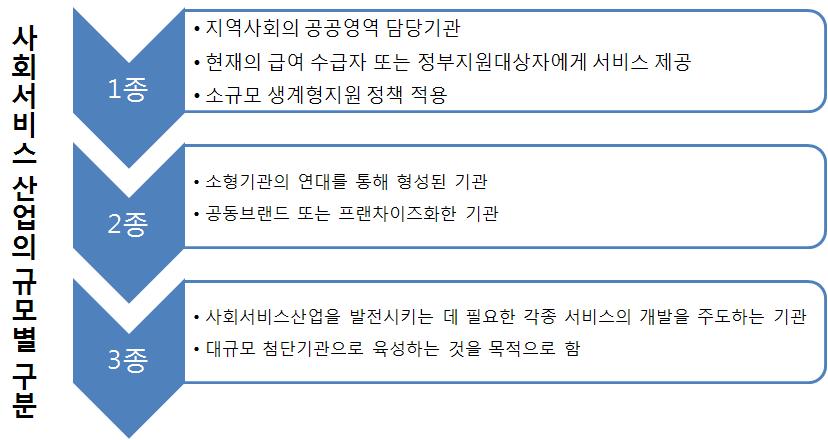 크게차이나지않아상향특화전략수립이필요하다. 비급여시장의활성화를통한급여시장에의시너지효과극대화를위해서는산업구분을 1종사회서비스기관, 2종사회서비스기관, 3종사회서비스기관으로구분하여규모에맞는차별화된지원정책을추진할필요가있다. 1종사회서비스기관은지역사회의공공영역을담당하는기관으로현재의급여수급자또는정부지원대상자에게서비스를제공하는기관이된다.