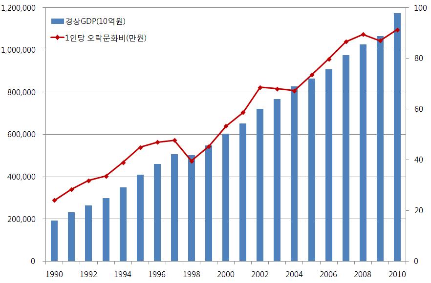 의레저비지출비중은 1980 년의 4.04% 에서 1990 년 6.09% 로높아졌지만 2008 년에는 5.82% 로다소하락했다. 즉한국과일본의 2008 년비중을비교해보면, 한국은 4.19% 에불과하지만일본은 5.82% 로한국의 1.4 배수준에달하고있다.