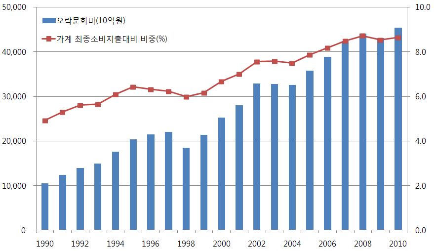 한국과일본의레저시장규모를비교해보면, 한국의레저시장은성장기에있지만일본의레저시장은성장후기에접어든것으로판단된다. 즉한국의레저시장은 1997년말의외환위기를제외하고는꾸준한성장세를보이고있지만, 일본의레저시장은 1991년가을버블붕괴이후정체되어있다는것을알수있다. 관광레저산업은 고용없는저성장시대 에고용창출의유력한대안이다.