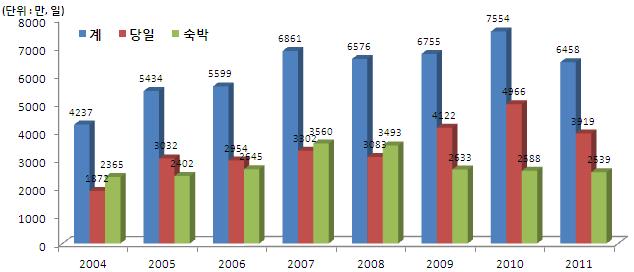 관광레저산업은국가거시경제뿐만아니라, 전반적으로지역경제에긍정적영향을미치는바, 관광객이유입되면해당지역주민의소득증가효과와각종지출을통한유발효과가발생한다. 또한관광레저산업은국가간마찰없이우호적교류를통해국가경쟁력을키우고, 타국에대한이해를넓힘으로써국제관계에있어정치적교량역할을할수있다. 따라서관광자원은중요한외교적자원이기도하다.