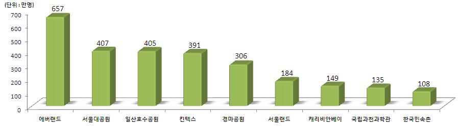 < 그림 2-6> 경기도지역별관광객방문객수 (2011 년 ) 자료 : 한국문화관광연구원관광지식정보시스템.