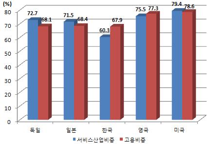 서비스산업발전은제조업의성장둔화를만회하고삶의질을높이는수단이지만국내서비스산업의비중은 OECD 32개국중 28위로최하위수준을보여주고있다. OECD 32 개국의평균은 70.6% 이상을차지하고있으며이중미국은 79.4%, 프랑스 77.6%, 영국, 75.