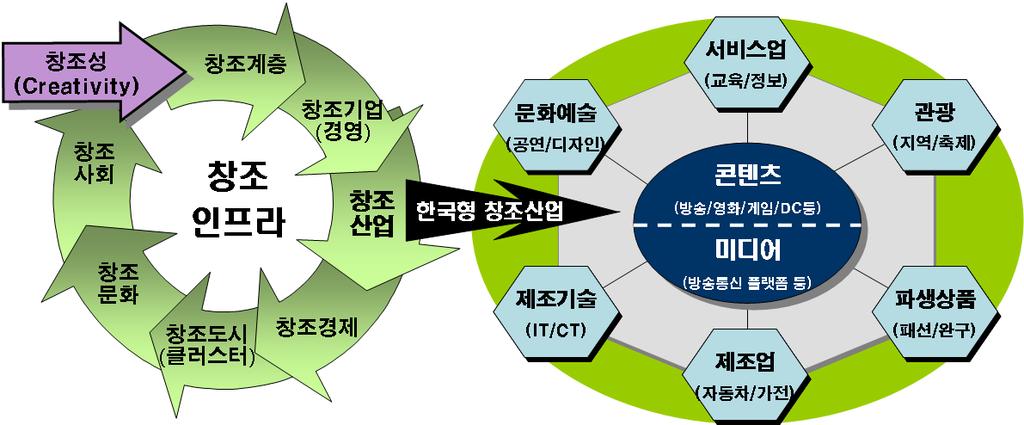 다. 따라서경기도역시창조산업에대한정책적지원강화를고려하여야할것이다. 창조산업은예술, 콘텐츠, 미디어, 제조, 서비스등개별적산업발전모델에서산업내가치사슬부터산업간생태계까지의연계 통합모델을지향하기때문에시너지효과와상생발전이가능하다. 따라서콘텐츠 미디어산업의경쟁력제고뿐아니라문화적창조성을확장해타산업과의접목으로제조업의고도화, 서비스의고부가가치화실현이가능할것이다.