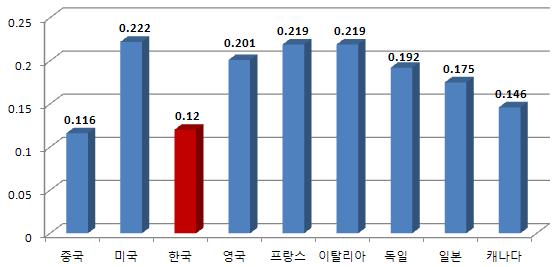 제조업에서 R&D 아웃소싱이활발해지면서 R&D서비스업성장하고있고, 품질 기능성분석, 임상시험등전문연구대행조직 (Contract Research Organization) 의증가하고있다. 최근신약개발의중요성이확산되면서제약산업의 CRO 사업이차세대고부가가치사업으로대두되고있어바이오의약분야중심지인경기도지역에서의성장가능성이커지고있다.