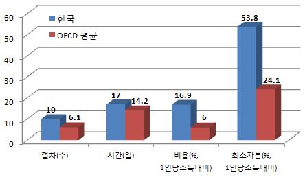 2) 서비스산업투자를가로막고있는진입장벽복잡한절차와높은투자장벽은신기술및자본투자를가로막는요인이다. 한국은 OECD국중비제조업분야에많은규제부과로, 한국에서의비즈니스창업은상대적으로복잡하고비용과시간이많이소요되고있는것으로평가되고있다. 한국의서비스부문규제는절차및과정, 시간과비용, 필요로하는최소자본등에서 OECD 평균을초과하고있다.