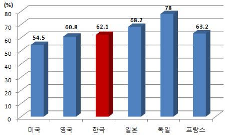 < 그림 3-10> 한국의서비스산업규제현황 (2008) 과 OECD 국서비스산업 FDI 비중 (2009) 자료 : World Bank(2008) Doing Business(2009). OECD, Industry and Services Statistics(2011.11).