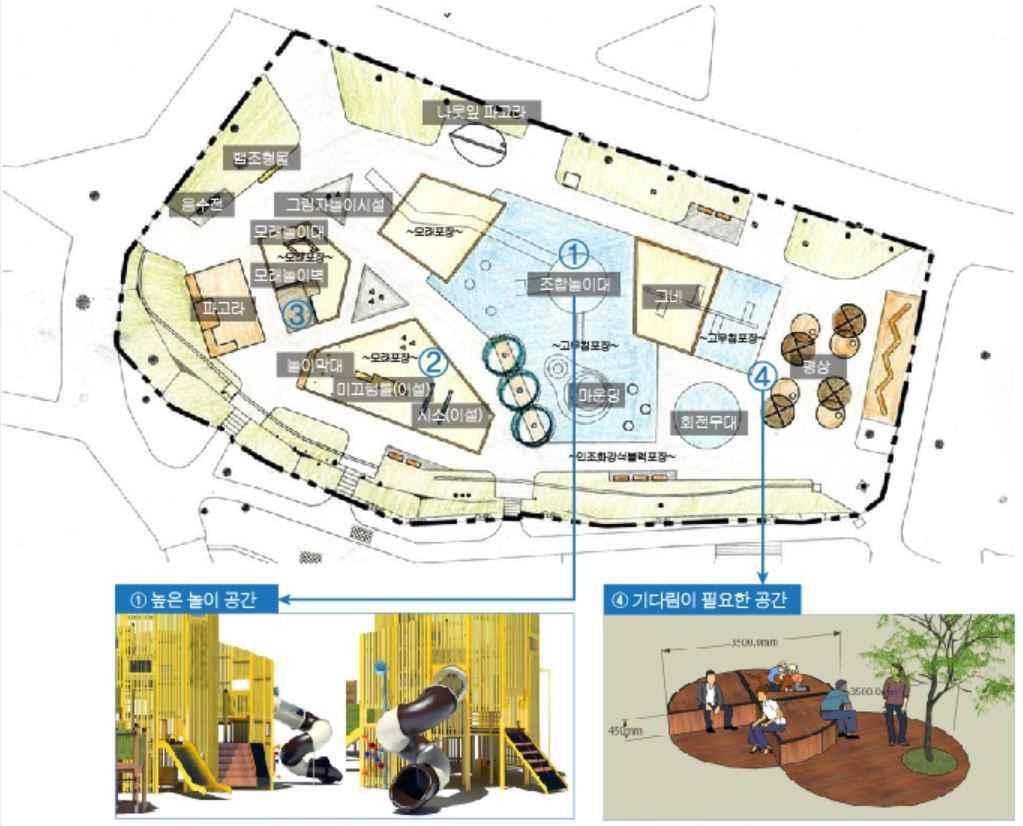 3) 2 차설계안 장애어린이부모들과연구진의의견을수용하여 2 차설계안작성 1 높은놀이공간 2 낮은놀이공간 3 모래놀이공간 4 기다림이필요한놀이공간 - 광장식재 : 주동선쪽으로교목을심어그늘이지도록함 - 마운딩 : 평면적인고무칩포장공간에지형의변화를주어역동성을높이도록함 - 나뭇잎파고라 : 파고라위치를이동하여그늘이있는휴게공간제공 - 조합놀이대 :