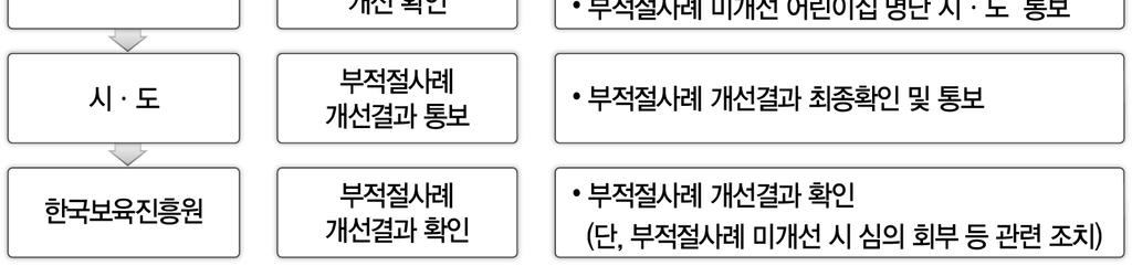 7일이내에시 도로통보한다.