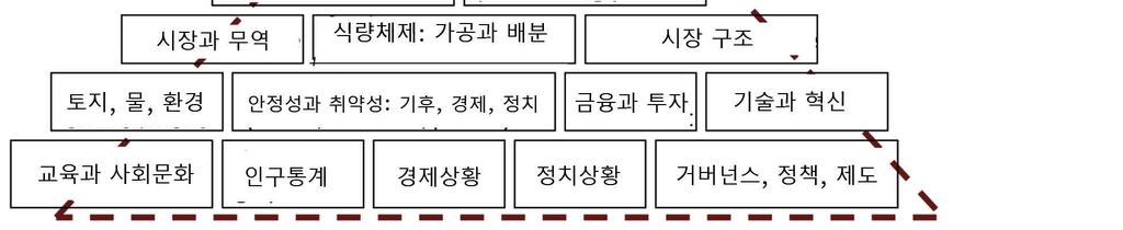 국제기구동향 그림 3. 식량안보와영양안보의결정요인들 자료 : Wϋstefeld(2013).