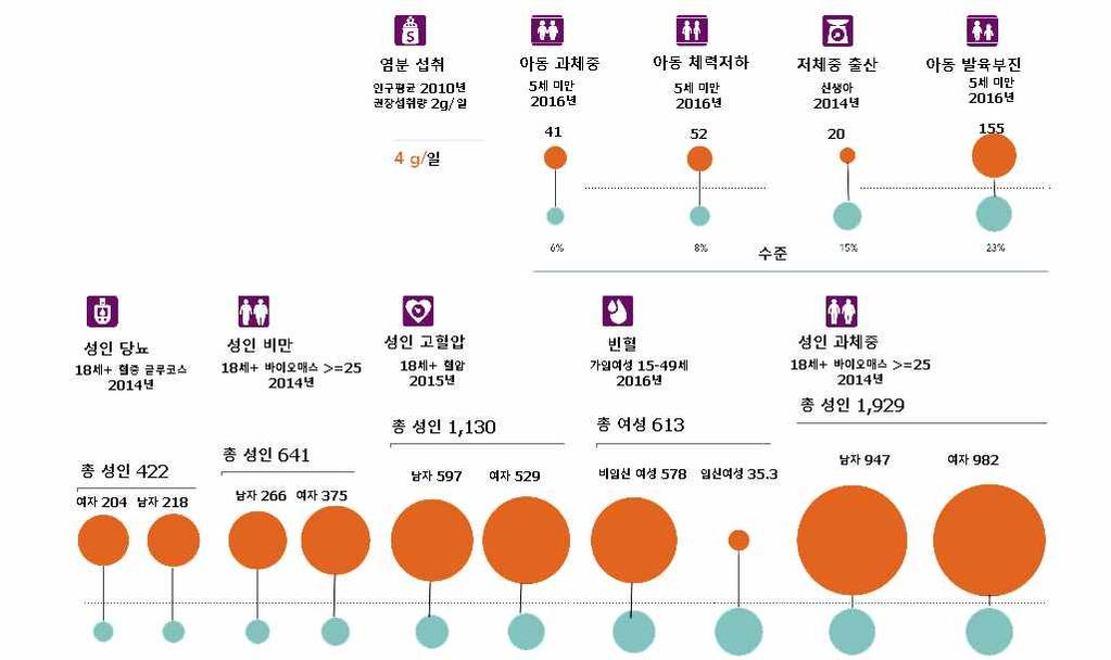 사람중적어도한명은어느형태든영양실조를경험하고있다 그림 거의모든나라가심각한영양관련도전과제를지니고있는것이다 이에더하여기근 은수백만명의사람들의영양실조를더욱악화시킨것으로나타났다 년 월현재기근이선포된나이지리아 소말리아 남수단 예멘과 가뭄과같은여건아래서에티오피아와케냐에사는총 만명의사람들이심각한식량불안정에놓인것이다 그림 9.