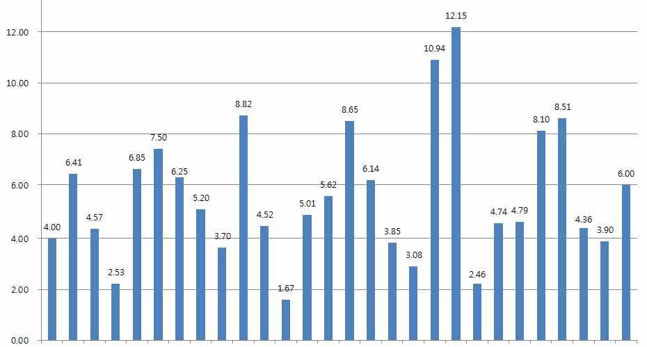 국가들의 세이하청년농업인의비중을살펴보면다음과같다 유럽평균수준 보다높은국가는불가리아 독일 에스토니아 아일랜드 프랑스 룩셈부르크 헝가리 오스트리아 폴란드 슬로바키아 핀란드등 개국이다 그중에서폴란드의청년농업인비중은 로 국가에서가장높았다