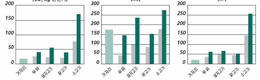 세계농식품산업동향 양으로구분할수있다 동양은곤충을주로식용또는약용 물질사용중심으로연 구하는반면 유럽과미국등서양은환경농업분야에서천적용 화분매개용 축분분 해용 그리고환경지표용등으로연구하고있다 이러한차이가발생하는이유는동 양에서는기존에누에를가지고비단을만들고번데기나누에똥을식용과약용으로 활용한반면 서양에서는양봉을중심으로광활한목초지의화분매개용으로주로사 용하였기때문이다