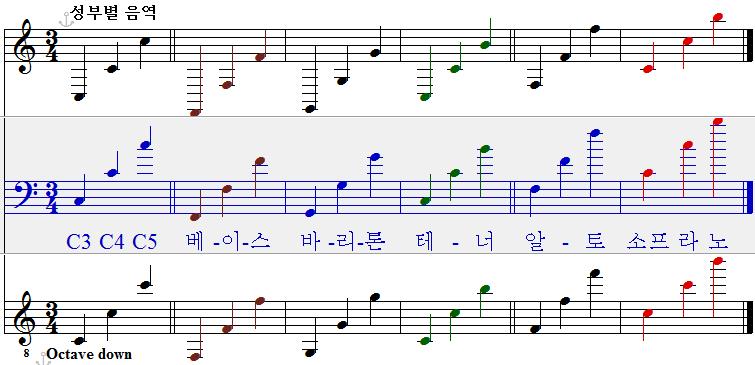 음계와주파수및성부별음역 1 눈솔 73 쪽 사람의목소리는대개 : 베이스 87.3 ~ 349.2 Hz 바리톤 98 ~ 392.0 Hz 테너 130.8 ~ 493.9 Hz 알토 174.6 ~ 698.5 Hz 소프라노 246.9 ~ 1,174.7 Hz 사람마다다르고또달라진다 계수 p=2^(1/12)=1.0594631 A @4 옥타브 : 440.