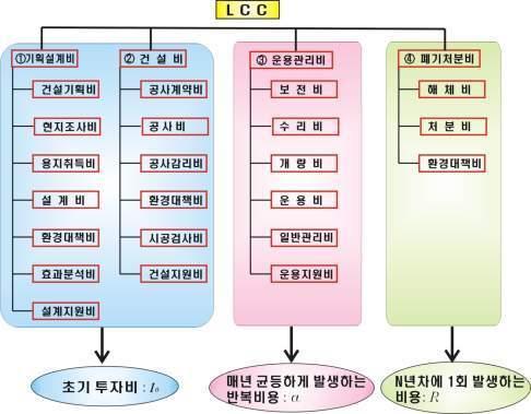 4.6.2 라이프사이클코스트산출 건물평생에드는비용을라이프사이클코스트 (LCC) 라고함.