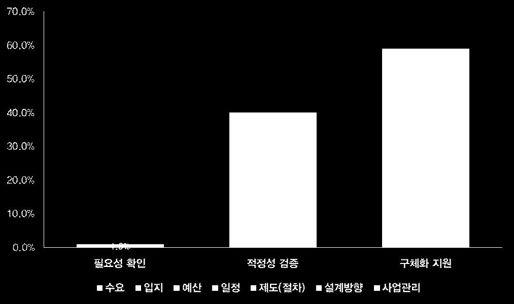 사업관리 ) 및검증단계 ( 필요성 - 적정성 - 구체화 ) 별로구분하여통계 [ 그림 3-1] 사전검토주요의견분석결과 현행사전검토에서상대적으로검토비중이낮은사업의필요성과적정성에대한검토기능을강화하고, 사업계획을구체화시키는단계 ( 발주방식결정,