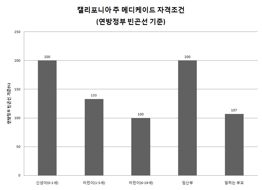 미국 Medicaid 제도의주별비교 145 97% 미만으로감소하는경우 Medicaid 자격조건을부여한다.