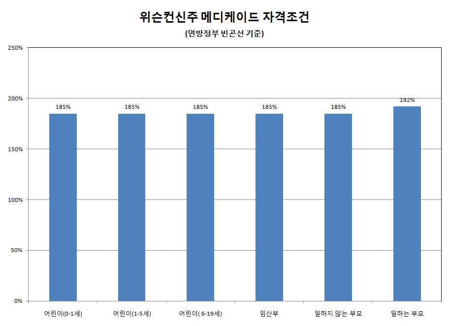 154 그림 Ⅳ-4 계층별소득기준 Medicaid 수급선 그림 Ⅳ-5 위스콘신주 Medicaid 수급자구성및지출구성 위스컨신주메디케이드적용대상및지출 100% 90% 13 14 4 80% 16