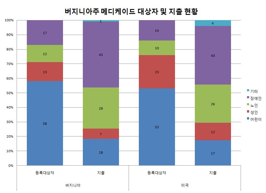 미국 Medicaid 제도의주별비교 187 그림 Ⅳ-11 버지니아주 Medicaid 수급자구성및지출구성 나. 급여범위, 본인부담, 지불보상등버지니아주는다른주에비해급여범위가다소협소한것으로보인다.