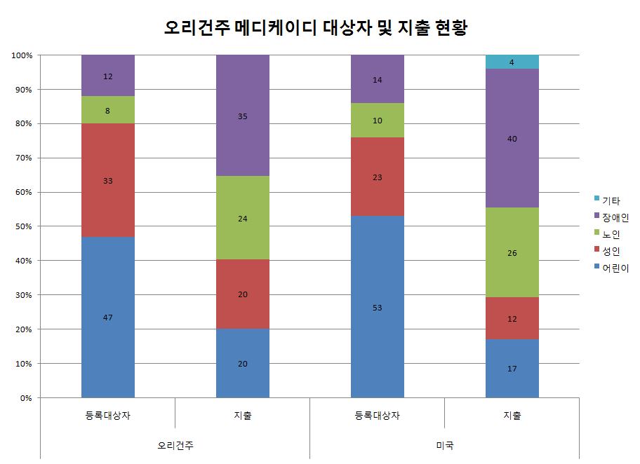 미국 Medicaid 제도의주별비교 195 그림 Ⅳ-12 계층별소득기준