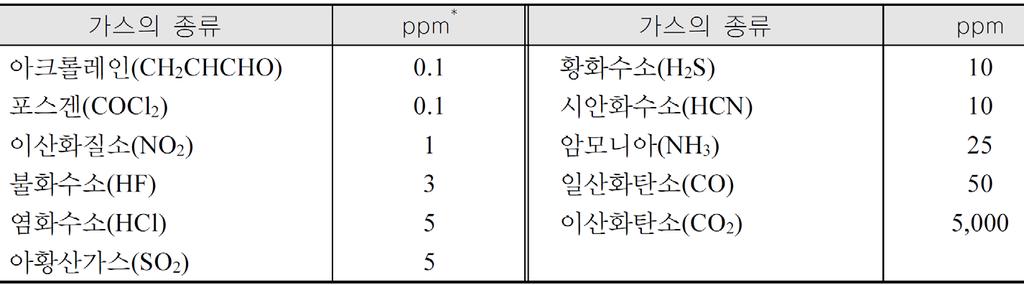 불화수소 (HF) - 불소계수지가탈때생성되는무색의기체.