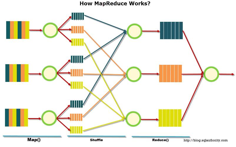 Hadoop MapReduce ( 출처 ) http://ht.