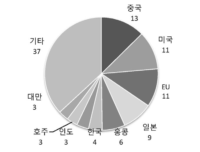 최근동남아의대중국무역적자가빠르게늘어나는데는베트남의대중국무역적자가큰역할을하고있다. 동남아에서대중국무역적자가가장큰나라는베트남인데, 2009년이후베트남의전자산업에대한다국적기업들의투자가크게늘면서중국으로부터의부품소재와기계류와같은자본재수입이크게증가한것이그원인으로보인다. 중국과동남아의무역구조에대해서는이후보다자세하게다룬다.