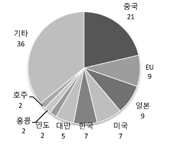 그림 3-8. 동남아 2015 년주요수입파트너 ( 단위 : %) 자료 : IMF DOTS( 온라인자료, 검색일 : 2016. 10. 21). 아세안평균대중수출비중은 2000년 3.8% 에서 2015년 12.6% 로약 3배증가했으며, 해당기간아세안선발 6개국 (ASEAN-6) 보다 CLMV 국가에서대중수출증가세가상대적으로두드러졌다.