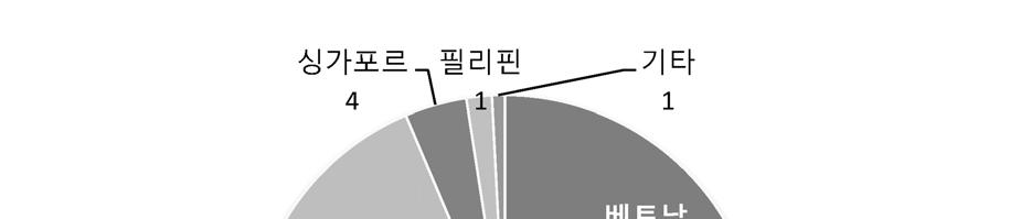 그림 3-23. 2015 년동남아대중국농산품주요수출국 ( 단위 : %) 주 : 미얀마제외.