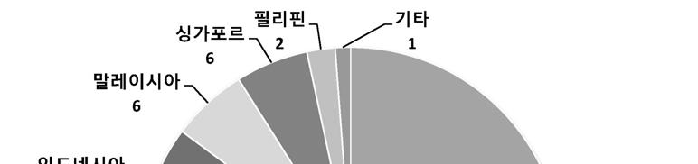 2015 년동남아대중국농산품주요수출국 ( 동식물성유지제외 ) ( 단위 : %) 주 : 미얀마제외.