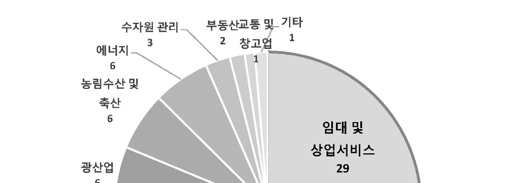 해당기간중국의제2대동남아투자업종은제조업이다. 2009년 2억 7,000 만달러에머무른중국의동남아제조업투자규모는 2015년 26억달러로해당기간연평균 45.8% 증가하였다. 현지시장진출과함께중국의산업구조변화에따른해외생산기지설립을위한투자로보인다.