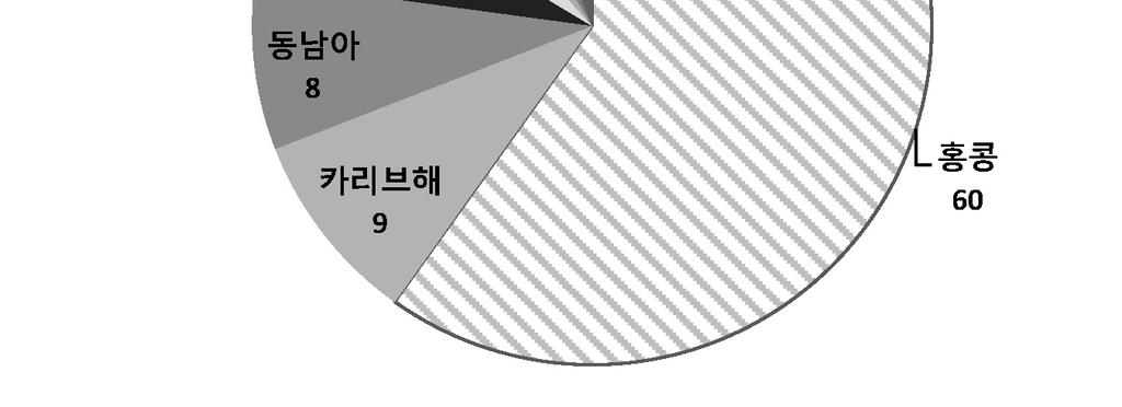 중동및북아프리카, 사하라이남아프리카지역구분은 World Bank 의기준을따름.