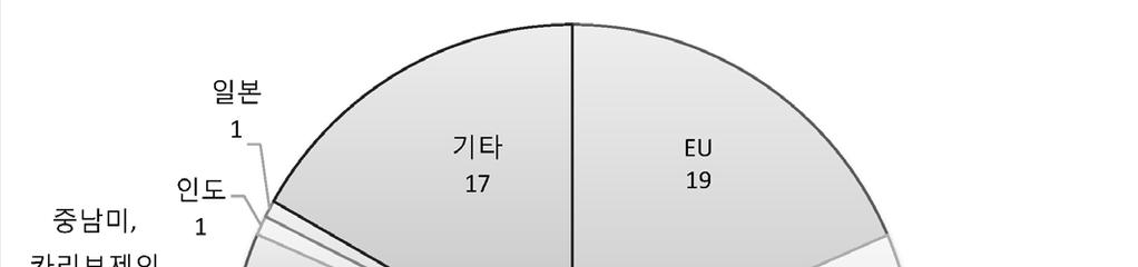 World Bank 의기준을따름.