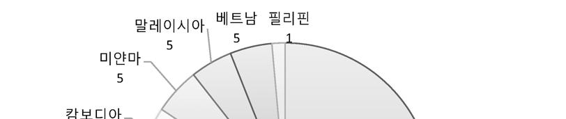 중국의동남아투자국분포 (2011~15 년 ) ( 단위 : %) 자료 : CEIC( 검색일 : 2017. 7. 5).