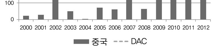 중국과 DAC 의캄보디아원조공여추이 ( 단위 : 백만달러 ) 주 : 약정기준,