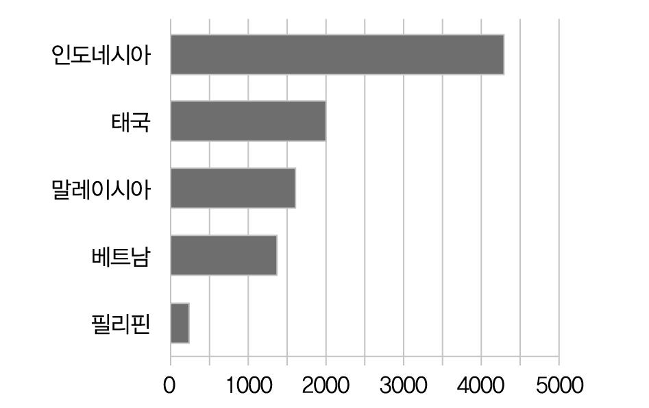 의 5.5배, 인도네시아는 17배의중국FDI를유치하였다. 또한필리핀이절실히필요로하는인프라건설의경우과거아키노정부시절 PPP 방식인프라개발활성화에주력하였으나성과가미미하였다. 이러한배경이있어두테르테정부역시중국이제시하는대규모인프라개발제안에적극적으로호응하고있는것으로보인다. 그림 4-23.